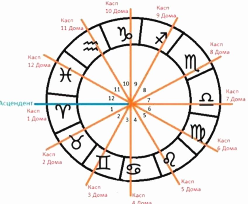 Хорарна нотальна карта.