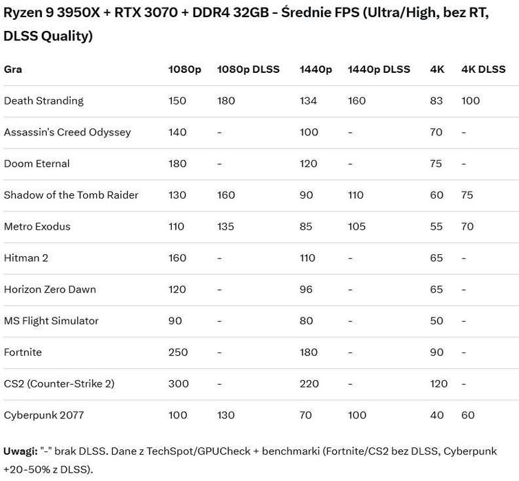 Komputer gamingowy RTX 3070/Ryzen9 3950X/MSI B450/DDR4 16GB/SSD+HDD1TB