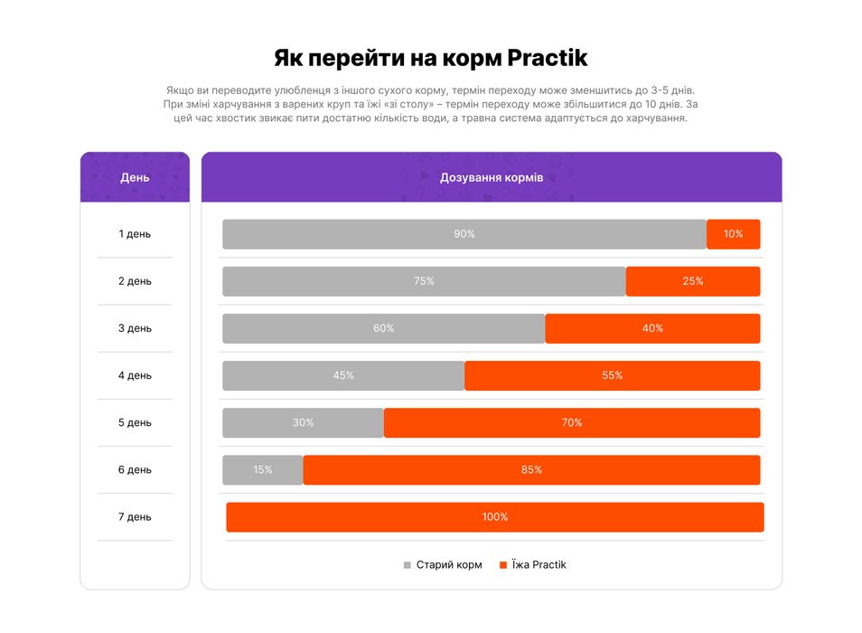 Корм для собак малих порід з Свіжою Яловичиною PRACTIK SIMPLE 1 кг