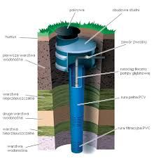 Studnie głębinowe, wiercenie studni , odwierty studni