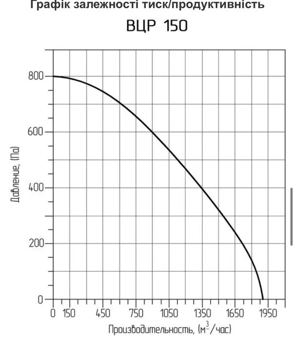 Улітка/ радіальний Турбовент ВЦР 150 / вентилятор /OBR 200/ vents