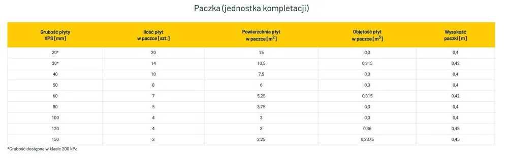Styrodur XPS | na Fundament Podłogę  | 200kPa | 7,94 zł/szt 5