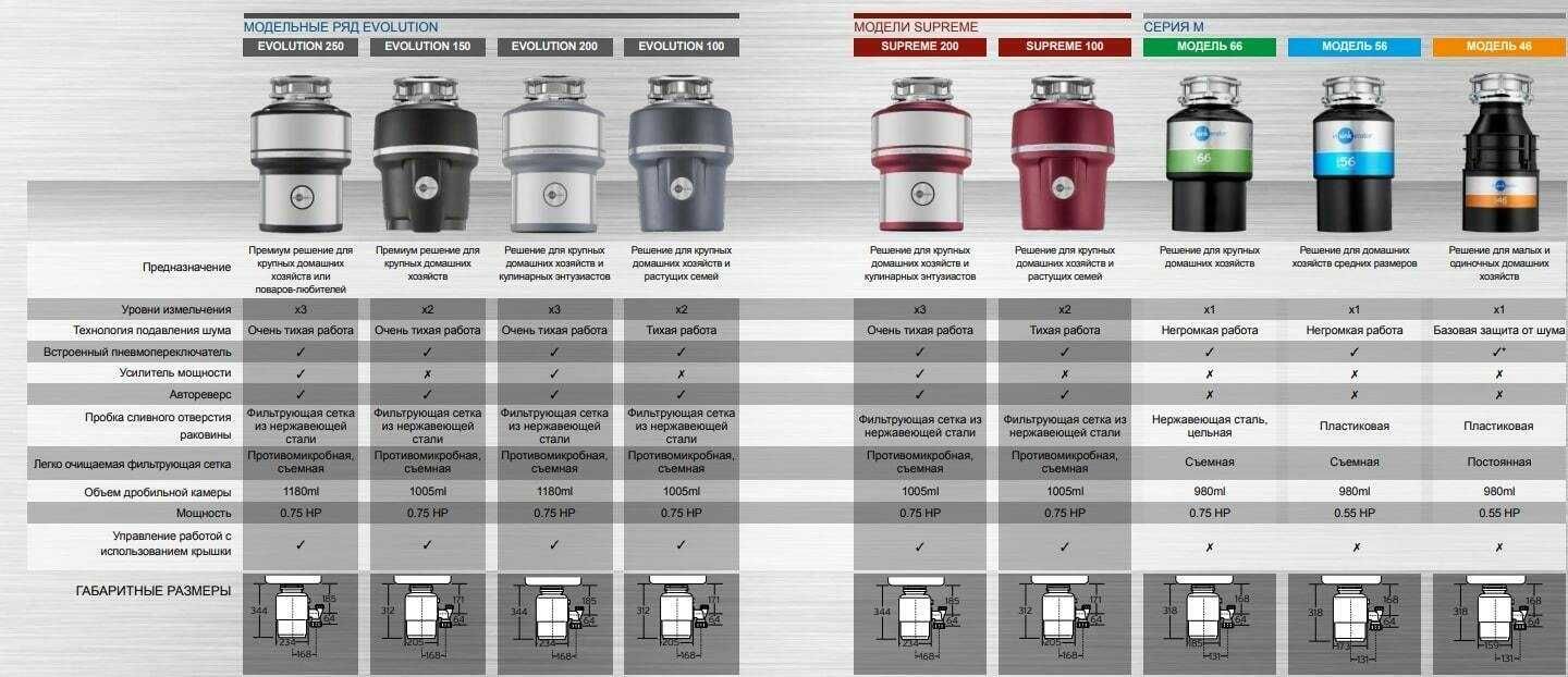 Подрібнювач In Sink Erator Evolution 100