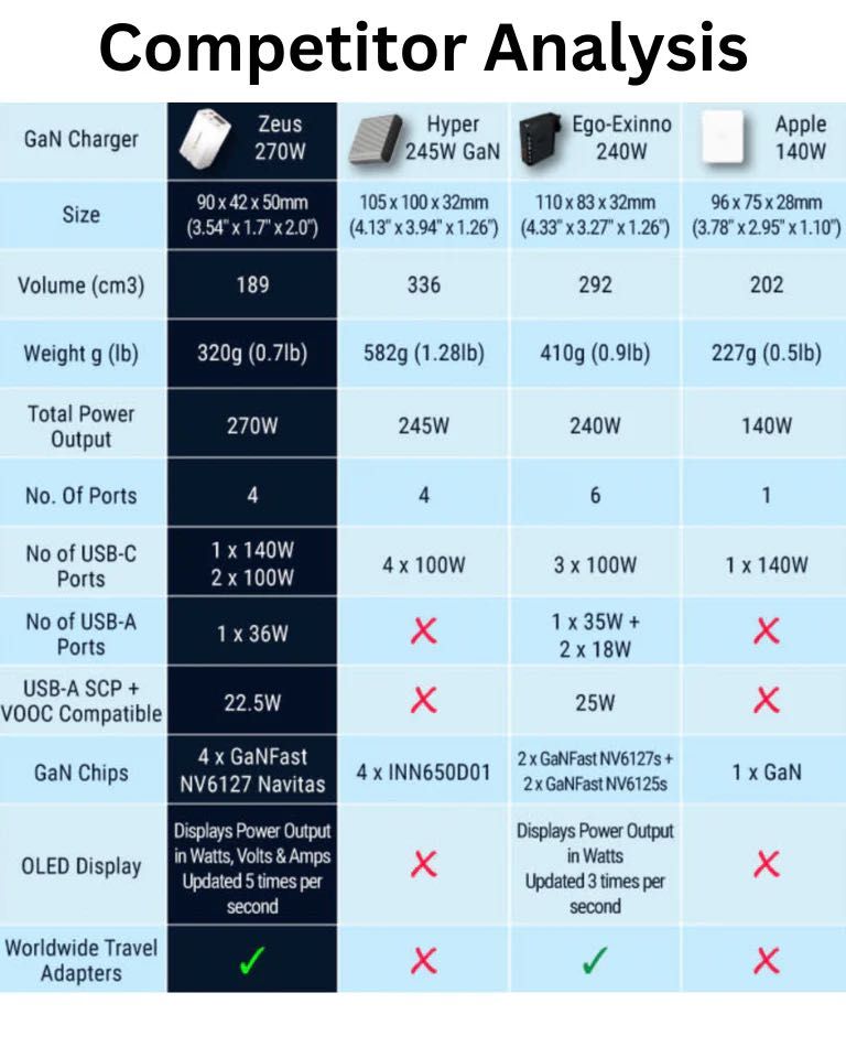 280W Zeus USB-C GaN Charger Super szybka ładowarka iPhone iPad Macbook