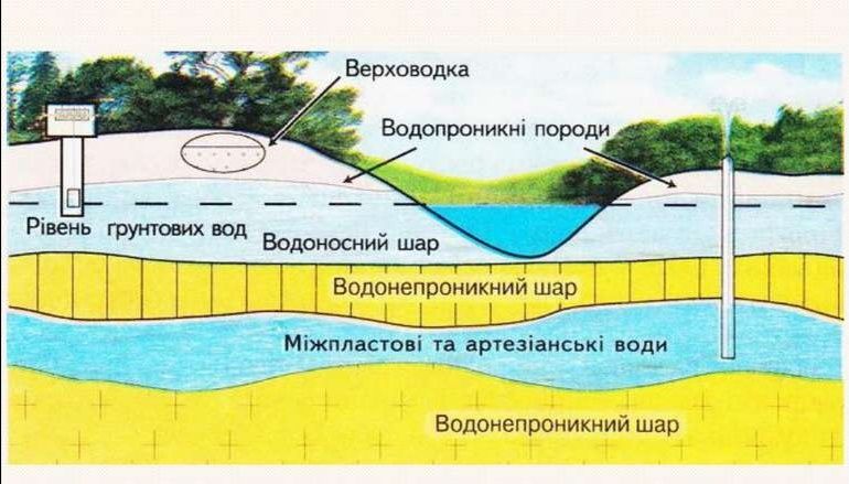 Пошук води для буріння свердловин та копання криниці