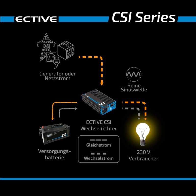 Інвертор ECTIVE CSI 15 1500 Вт/24 В із зарядним пристроєм
