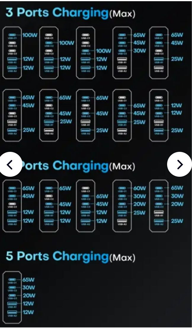 Зарядное Устройство 140W GaN VI ASOMETECH USB Type C PD QC Quick Charg