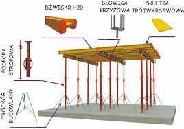 Wynajem Szalunków stropowych | Podpory budowlane stemple dźwigary koro