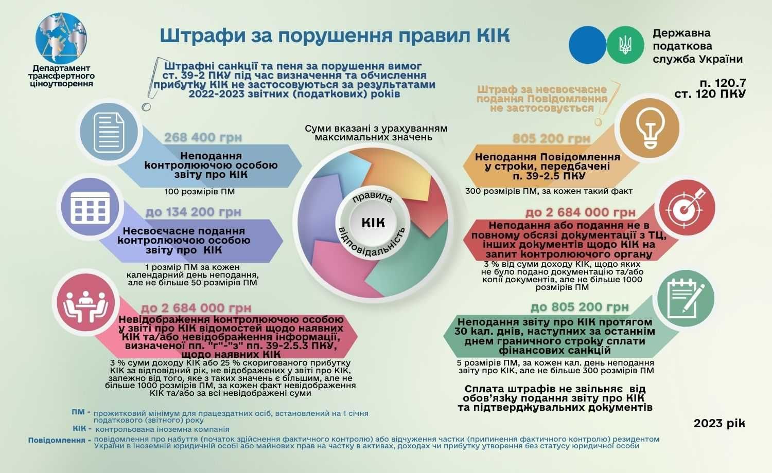 КІК-звітність: підготовка повідомлення, звіту КІК та декларації ФО