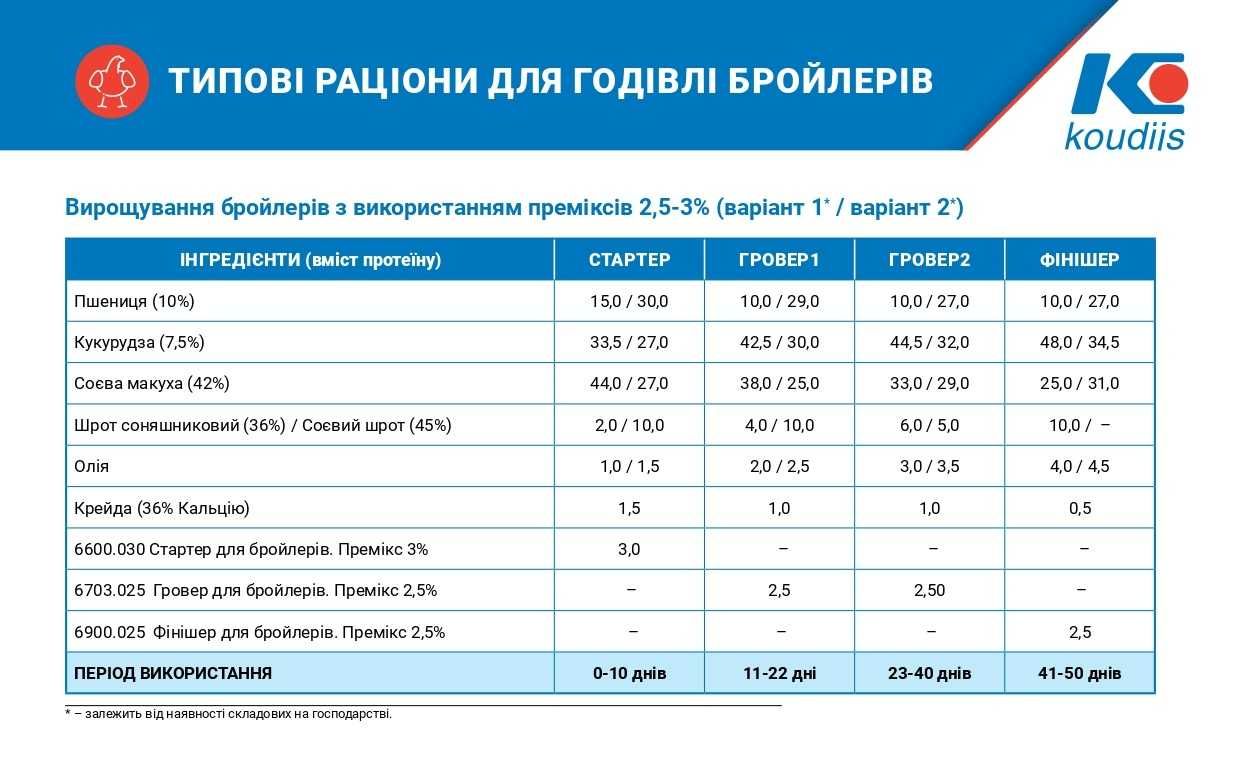 Фінішер Премікс для бройлерів 2,5% Преміум (з 40д) (25кг) Коудайс