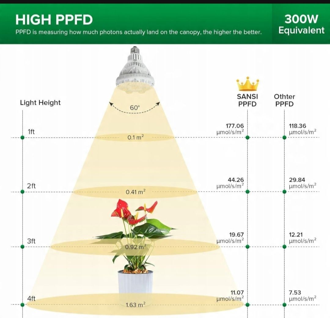 Żarówka GROW do uprawy roślin SANSI 24 W