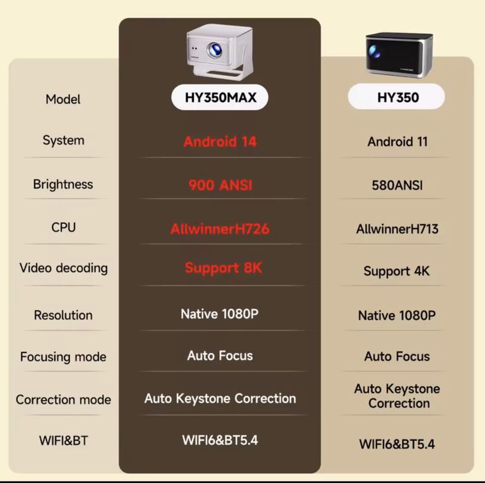 Проектор Magcubic Hy350 Max. В наявності