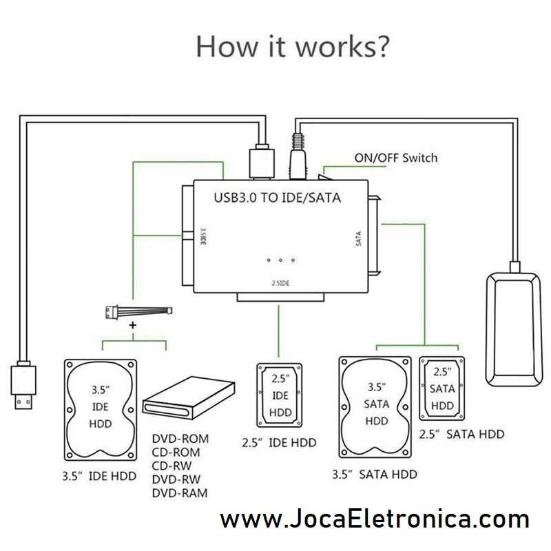 Conversor Adaptador IDE / SATA para USB 3.0