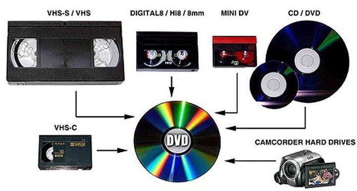 Conversão de Cassetes Para DVD, PEN ou Outro suporte digital