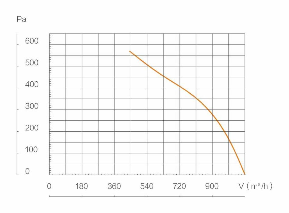Wentylator kanałowy PROMIENIOWY metal 250 mm łożyska kulkowe 1050m3/h