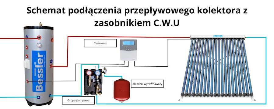 Próżniowy kolektor słoneczny przepływowy HSC15 do zasobników 150l