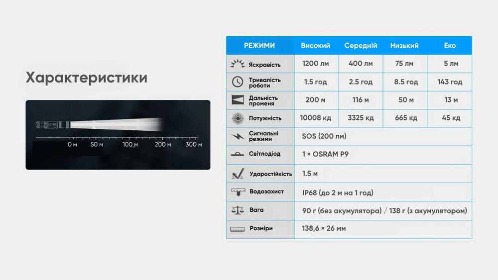WUBEN L50S Ліхтар Ручний (1200 Люмен 200 Метрів - Micro-USB)