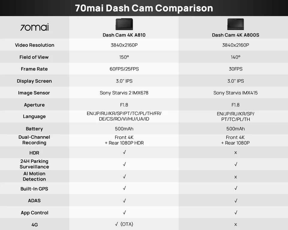 Відеореєстратор 70Mai Dash Cam A810 + Backup Rc12