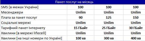 Lifecell 4G Бізнес Плюс 149 доступна СІМ пара та e-SIM