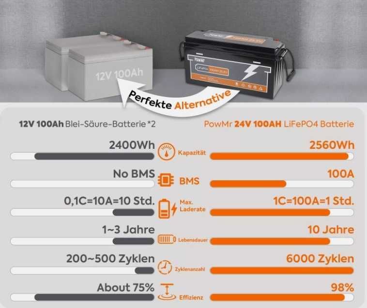 PowMr 24V 25.6V 100Ah 2.56kWh Lifepo4