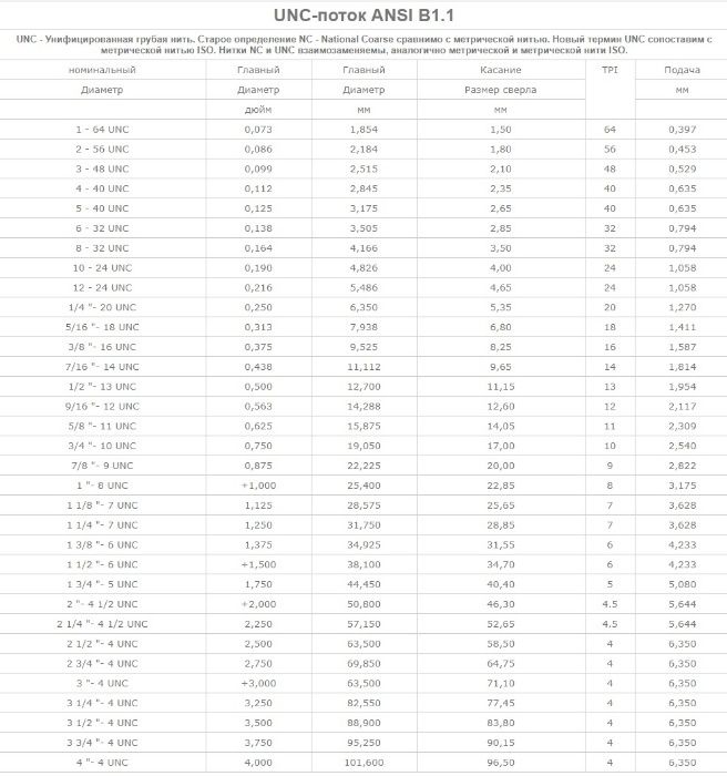 Мітчики та Плашки UNC, UNF, UNEF, UNS, UN, BSW, BSF,  (Дюймова різьба)