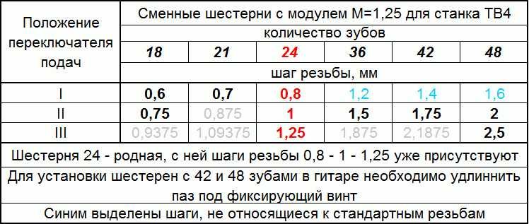 Шестерни токарный ТВ 16, ТВ-7. ТВ 4 6. ТВ 320. .