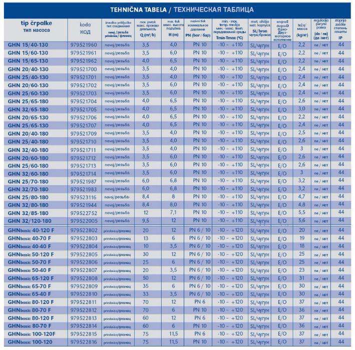 GHN 32/120 циркуляционный насос, все модели IMP Pumps GHNbasic II