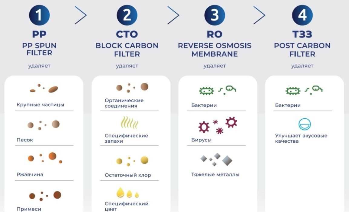 Hidrotek, Snow Pad Зворотній осмос Дніпр, Київ, Львів