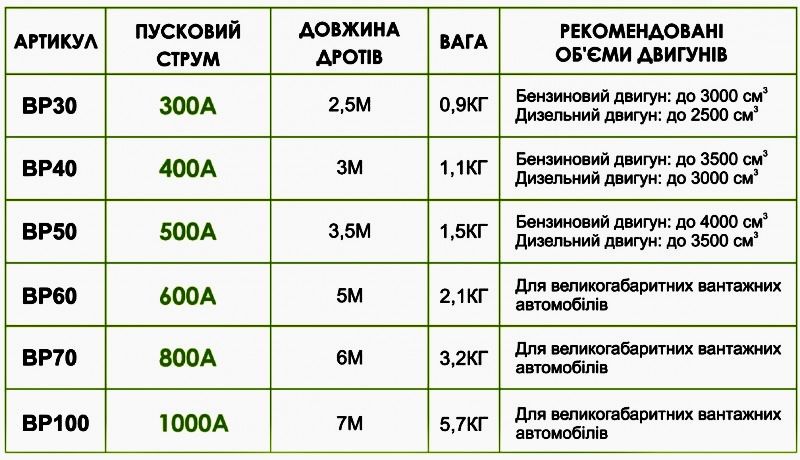 Пусковые провода крокодилы Белавто 300А 400А 500А 600А 800А 1000А