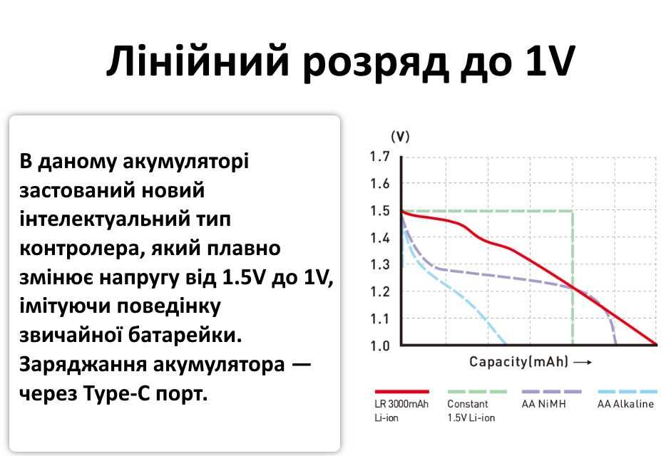 Акумулятор XTAR 1.5V AA LR 3000mAh USB-C ЛІНІЙНИЙ РОЗРЯД + кабель кейс