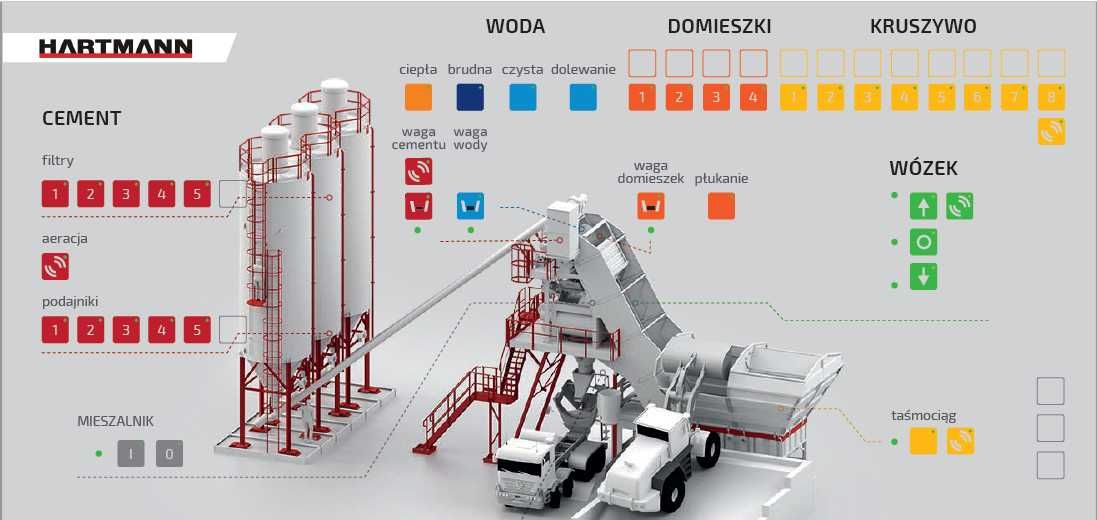 Sterowanie, Program komputerowy. Węzeł betoniarski, Wytwórnia Asfaltu.