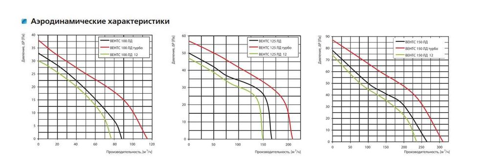 Вентилятор осьовий ВЕНТС 100 ЛД Чорний Графіт Дизайн на підшипниках