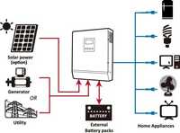 Falownik Przetwornica 3000VA Sinus, UPS pompa, jaht, solar pV, kamper