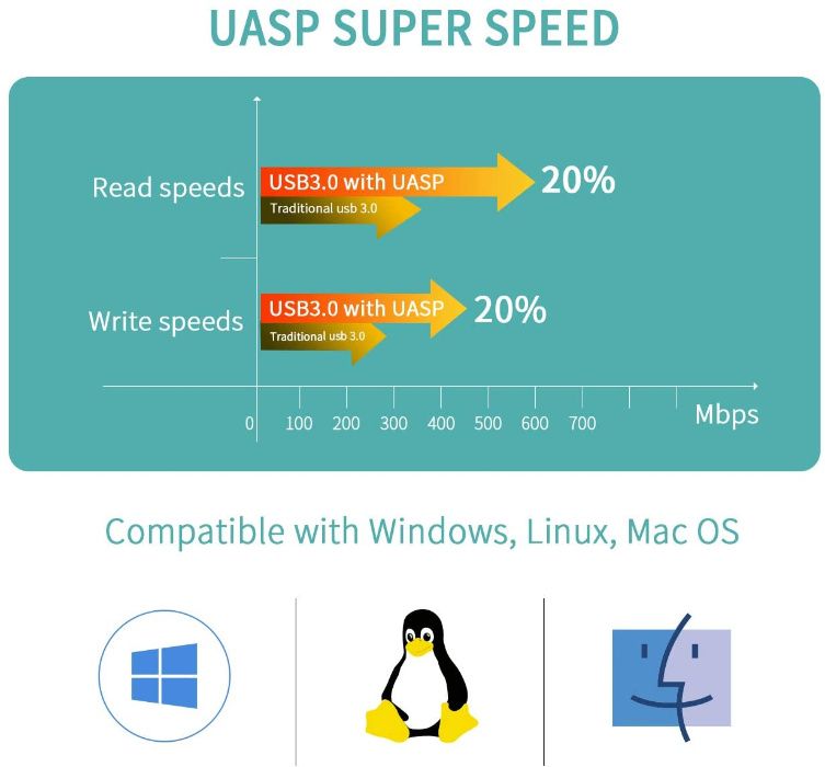 Adapter Dysków SATA 2,5 3,5 USB 3.0 przejściówka zasilacz