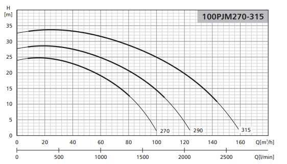 Pompa do wody 100 PJM 200 / 100 PJM 315