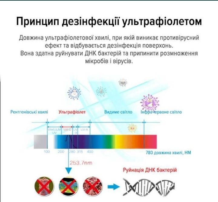 Ультрафіолетовая бактерицидна лампа 360*