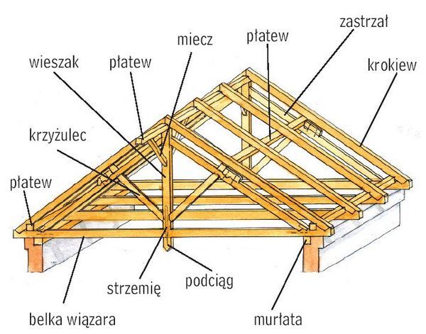 Więźba Dachowa Każdy Wymiar Transport