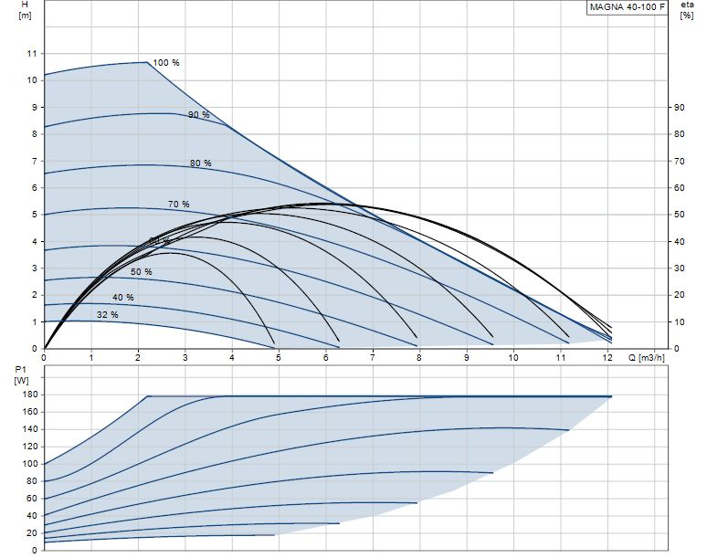 Pompa Grundfos Magna 40-100 F 220 używana z gwarancją