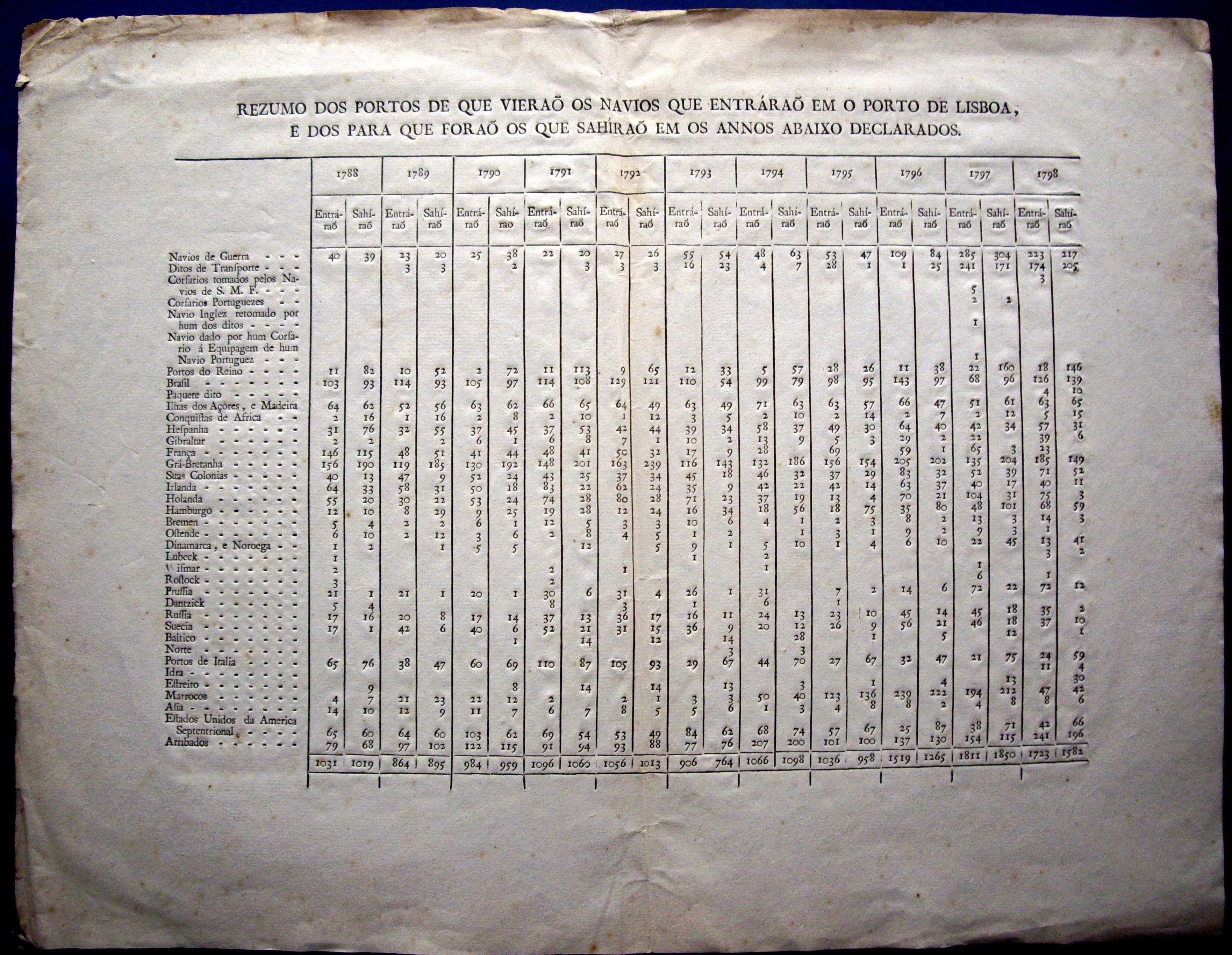 Antigo Mapa dos Navios Aportados e Saídos de Lisboa entre 1788 e 1798