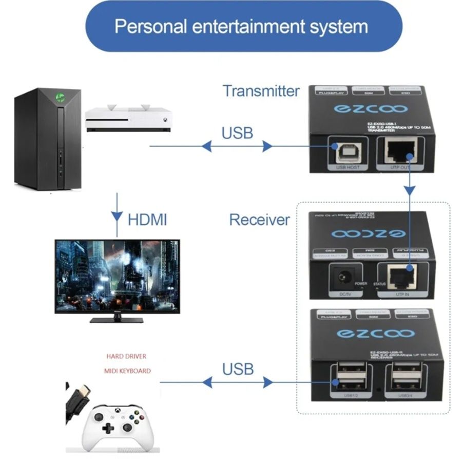 USB-удлинитель 2.0, до 480 мбит/с, длина 50м