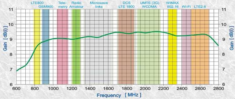 Anteny LTE gsm 3G 4G 5G WLAN 10m SMA 42 el.