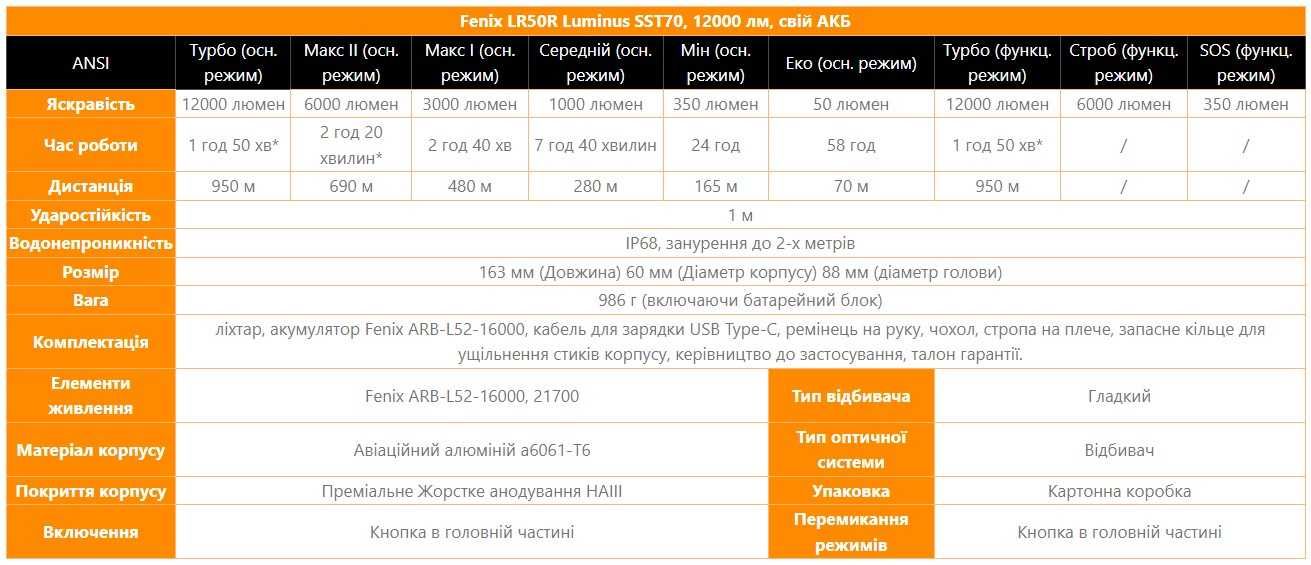Пошуковий Ліхтар Fenix LR50R Luminus SST70, 12000 лм