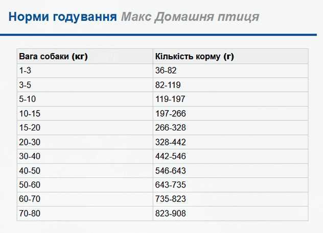 МАКС птиця 10кг - Сухий корм для собак MAX птиця 10кг. (5999508137163)
