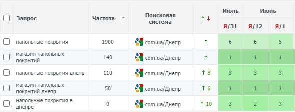 SEO. СЕО. Просування сайтів у ТОП. Аудит. Оптимізація. 8 років досвіду