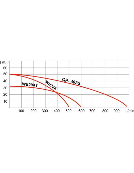 Pompa Spalinowa Honda WH 20X wysokociśnieniowa najniższa cena !