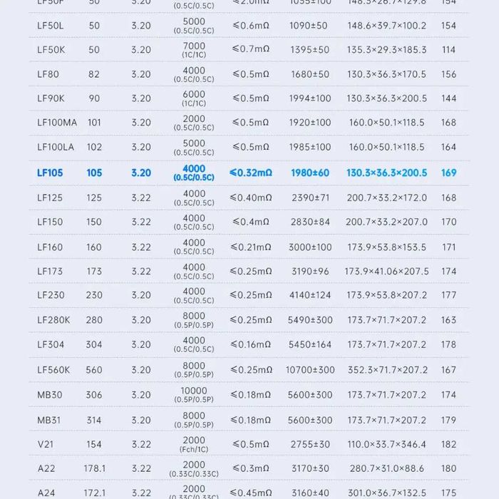 Ева / Eve LF105 Батарея 105Ah - LiFePO4 - 3.2 Вольт A-grade Лифепо