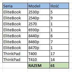 Laptopy HP EliteBook i Lenovo Thinkpad