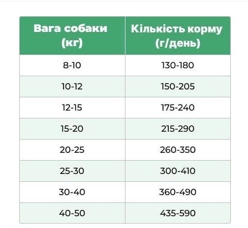 Сухий корм для собак поживна яловичина