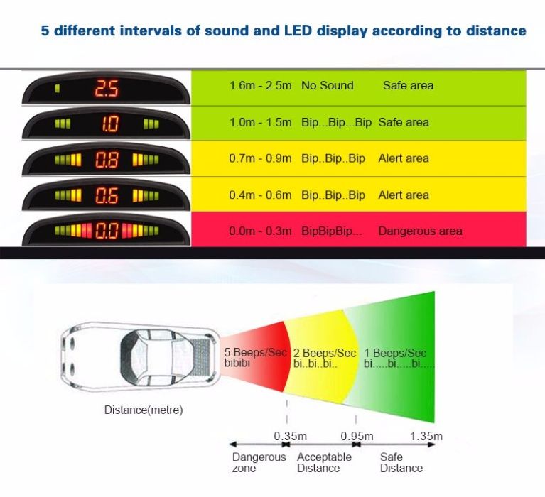 Sensores de Estacionamento Localizadores e OBD