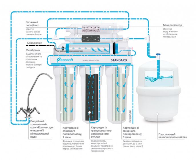 Фільтр зворотного осмосу Ecosoft Standard з мінералізатором